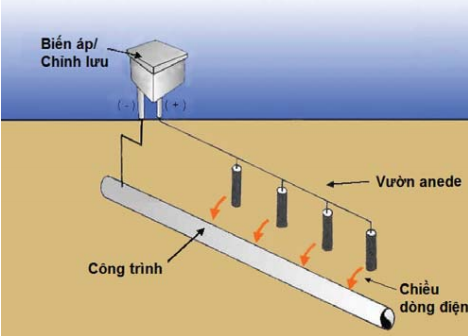 Thiết kế ống địa kỹ thuật chống ăn mòn cho công trình ngầm